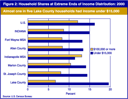 Almost one in five Lake County households had income under $15,000