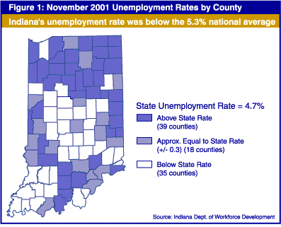 Indiana's unemployment rate was below the 5.3% national average