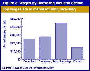 Top wages are in manufacturing recycling