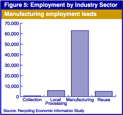 Manufacturing employment leads