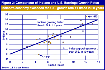 Indiana's economy exceeded the U.S. growth rate 11 times in 30 years
