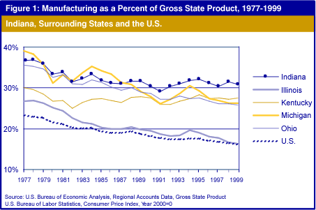Figure 1: Manufacturing as a Percent of Gross State Product
