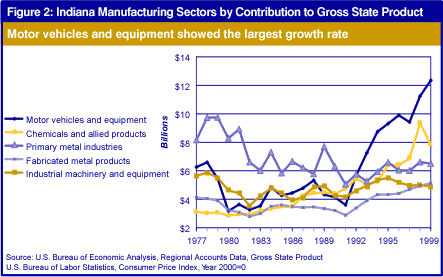 Figure 2: Indiana Manufacturing Sectors by Contribution to Gross State Product