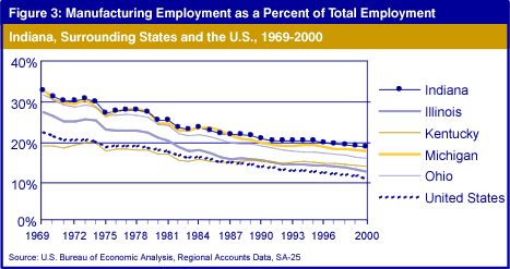 Figure 3: Manufacturing Employment as a Percent of Total Employment