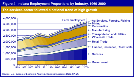 Figure 4: Indiana Employment Proportions by Industry