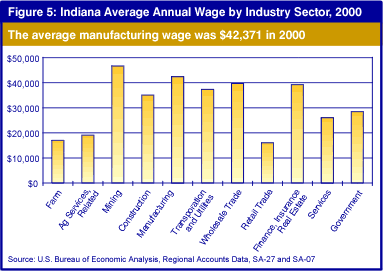 Figure 5: Indiana Average Annual Wage by Industry Sector
