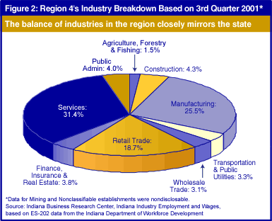 Figure 2: Region 4's Industry Breakdown