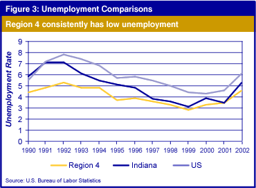Figure 3: Unemployment Comparisons