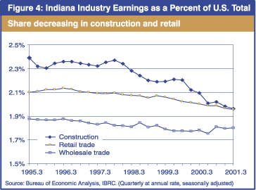 Figure 4: Indiana Industry Earnings as a Percent of U.S. Total