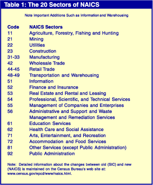 Table 1: The 20 Sectors of NAICS