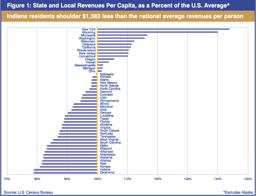 Figure 1: State and Local Revenues Per Capita, as a Percent of the U.S. Average