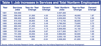 Table 1: Job Increases in Services and Total Nonfarm Employment