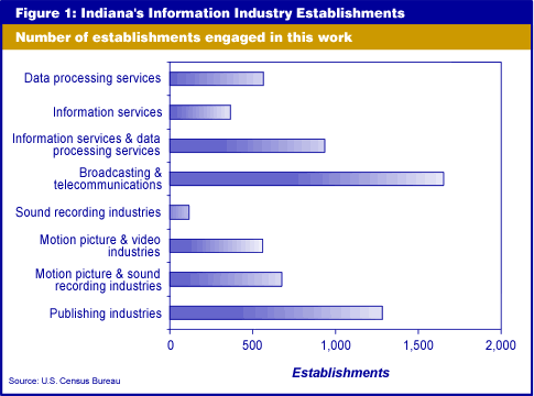 Figure 1: Indiana's Industry Establishments