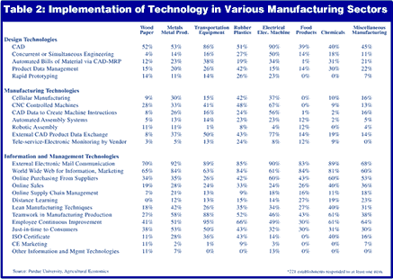 Table 2: Implementation of Technology