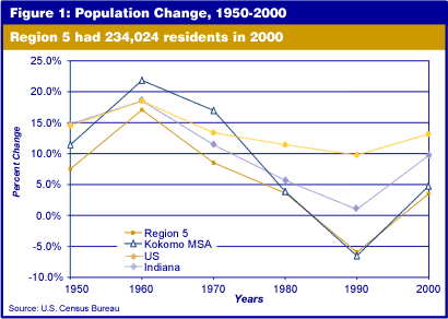 Figure 1: Population Change