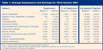 Table 1: Average Employment and Earnings