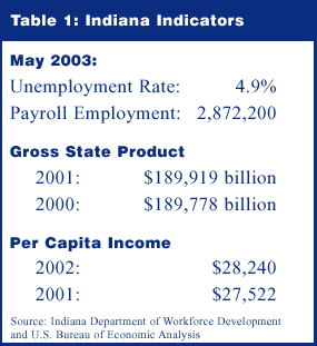 Table 1: Indiana indicators: Unemployment rate, payroll employment, GSP and per capita income.