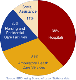 Growth in Indiana\u0026#39;s Health Care Sector