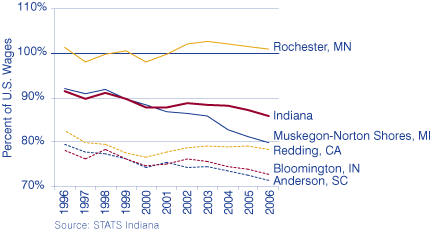Figure 4: Wages in Peer Metros and Indiana as a Percent of U.S. Wages, 1996 to 2006