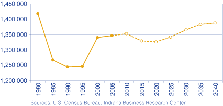 Figure 1: Indiana Population Age 5 to 19, 1980 to 2040