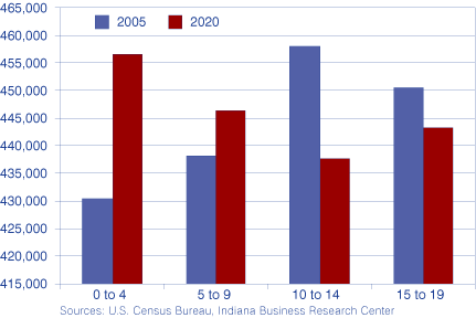 Figure 2: Indiana Population by Selected Age Groups, 2005 and 2020