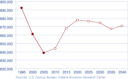 Figure 3: Indiana Female Population Age 20 to 40, 1995 to 2040