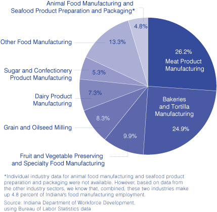 Figure 2: Percent Distribution of Food Manufacturing Employment in Indiana