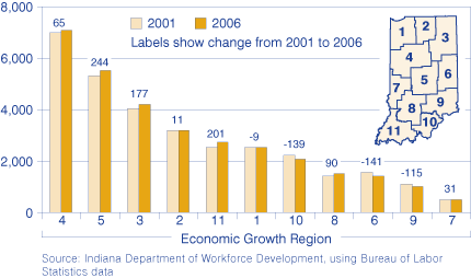 Figure 5: Food Manufacturing Employment by Economic Growth Region, 2001 to 2006