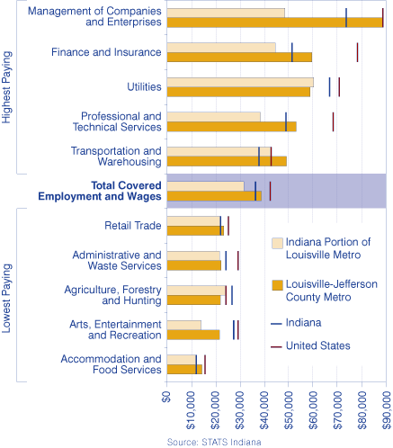 Figure 3: Five Highest Paying and Five Lowest Paying Industries in the Louisville Metro, 2006