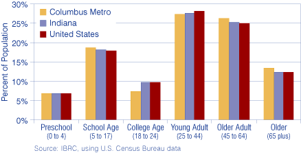 Figure 1: Population by Age in the Columbus Metro, Indiana and the United States, 2006