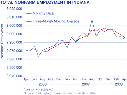 Total Nonfarm Employment in Indiana