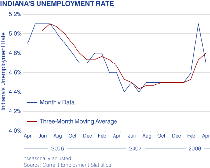 Indiana's Unemployment Rate