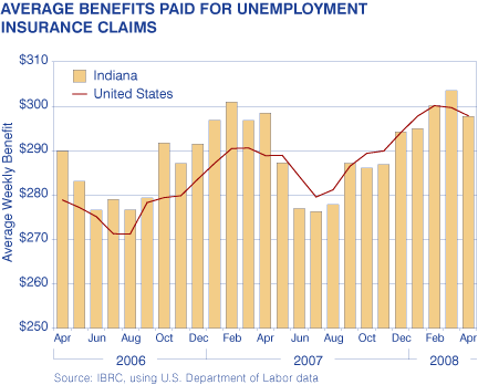 Average Benefits Paid for Unemployment Insurance Claims