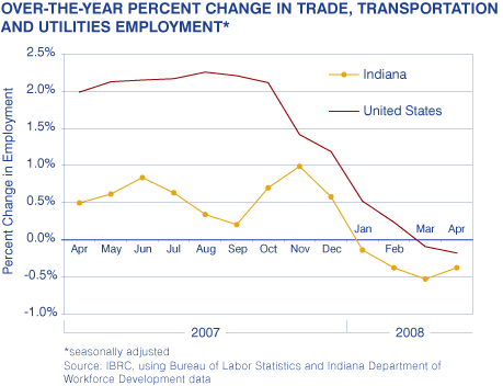 Over-the-Year Percent Change in Trade, Transportation and Utilities Employment