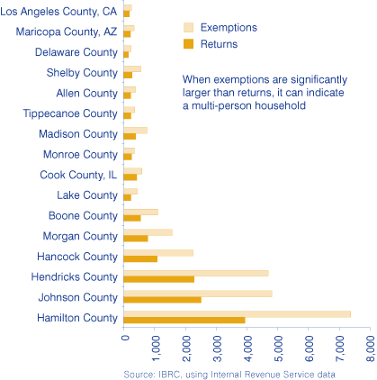 Figure 3: Moving from Marion to Other Counties, 2006 Tax Returns