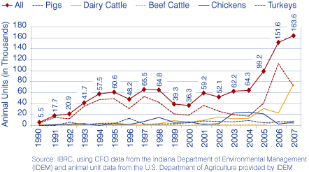 Total Number of Animal Units for Indiana CFOs and CAFOs by Animal Type, 1990 to 2007