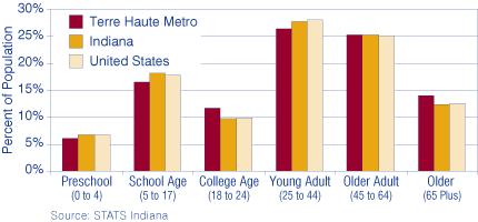 Figure 2: Distribution of Population by Age in the Terre Haute Metro, Indiana and the United States, 2006