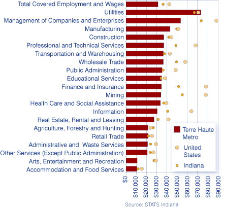 Figure 4: Average Annual Wages by Industry, 2006