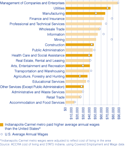 Figure 4: Average Annual Wages by Industry in the Indianapolis-Carmel Metro, 2006