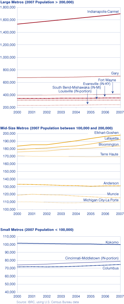 Figure 1: Metro Population Estimates, 2000 to 2007