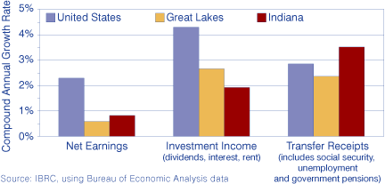 Figure 3: Percent Growth in Components of Personal Income, 2003 to 2007
