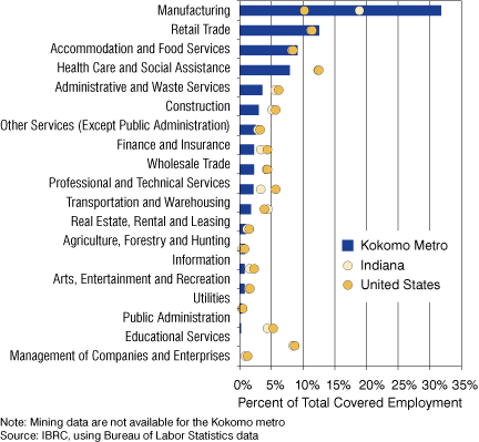 Figure 2: Jobs as a Percent of Total Covered Employment, 2007