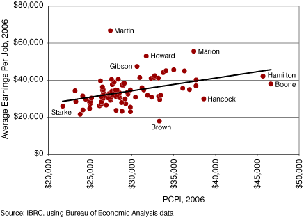 Figure 11: PCPI and Average Earnings, 2006