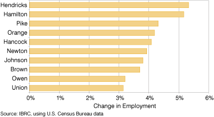 Figure 7: Ten Fastest Growing Counties for Employment, 2005 to 2006