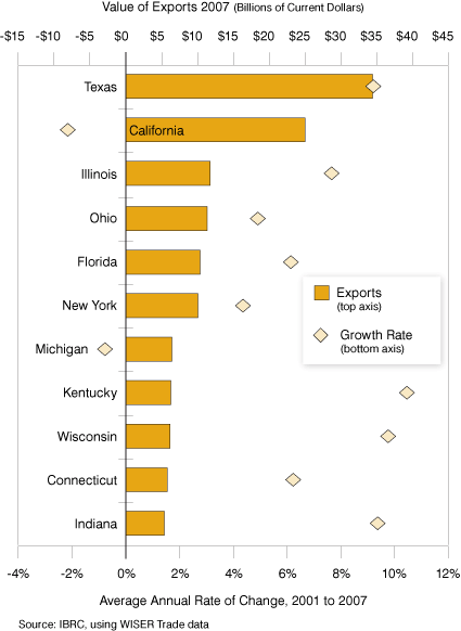 Figure 29: Leading States in the Export of Industrial Machinery, 2001 to 2007