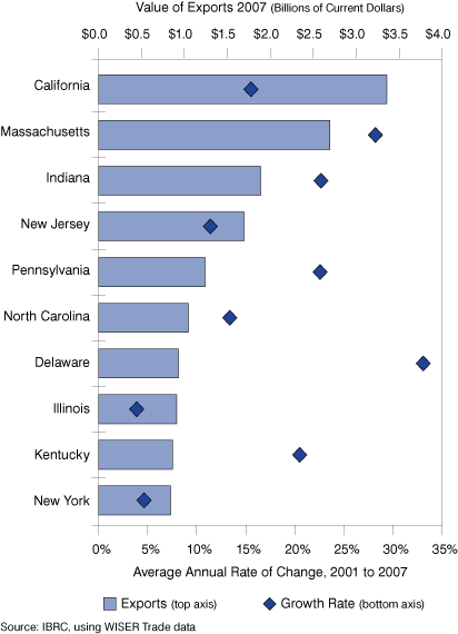 Figure 32: Leading States in the Export of Pharmaceuticals, 2001 to 2007