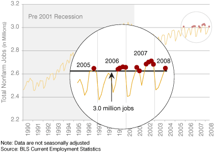 Figure 1: Job Peaks in Indiana, 1990 to May 2008