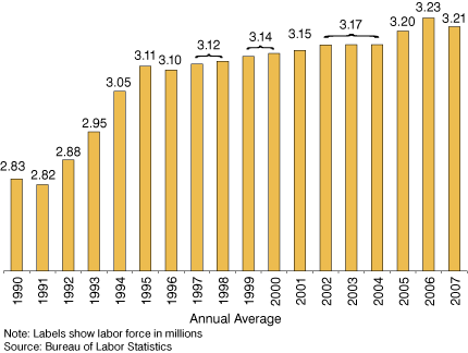 Figure 2: Labor Force Peaks in Indiana, 1990 to 2007