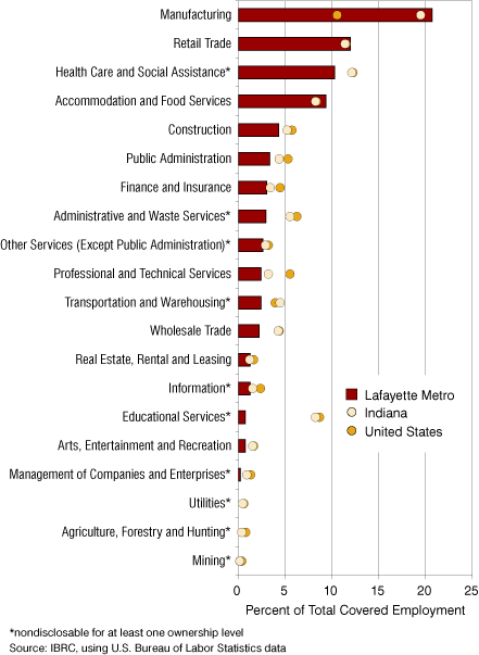 Figure 4: Jobs as a Percent of Total Covered Employment in the Lafayette Metro, Indiana and the United States, 2006