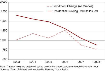 Figure 3: Enrollment Change and Residential Building Permits for Hamilton Southeastern Schools, 2003 to 2008